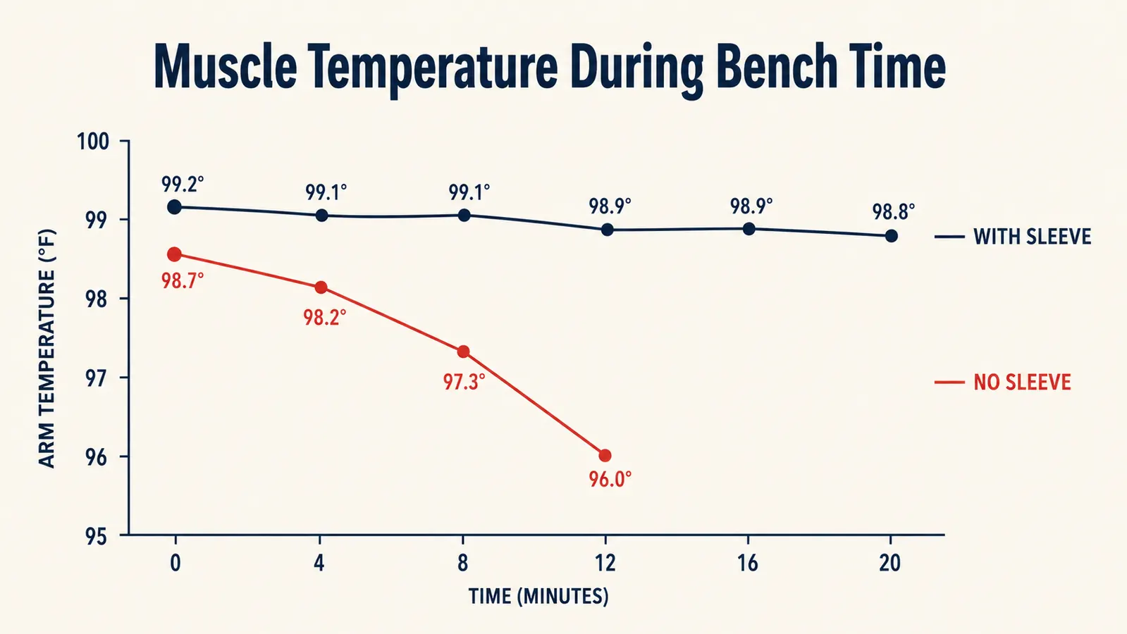 Diagram showing muscle temperature retention over time with and without a compression sleeve