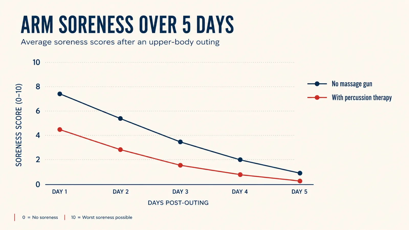 Chart showing perceived arm soreness score across five days with and without percussion massage treatment