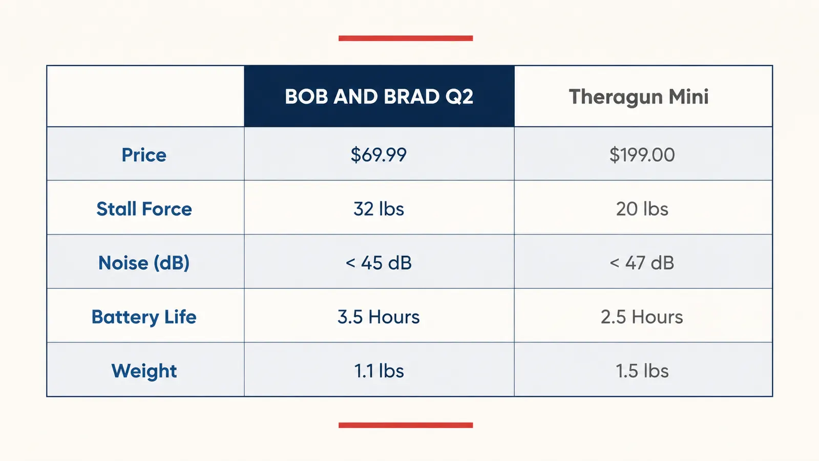 Chart comparing BOB AND BRAD Q2 and Theragun Mini across five specs: price, stall force, noise level, battery life, and weight