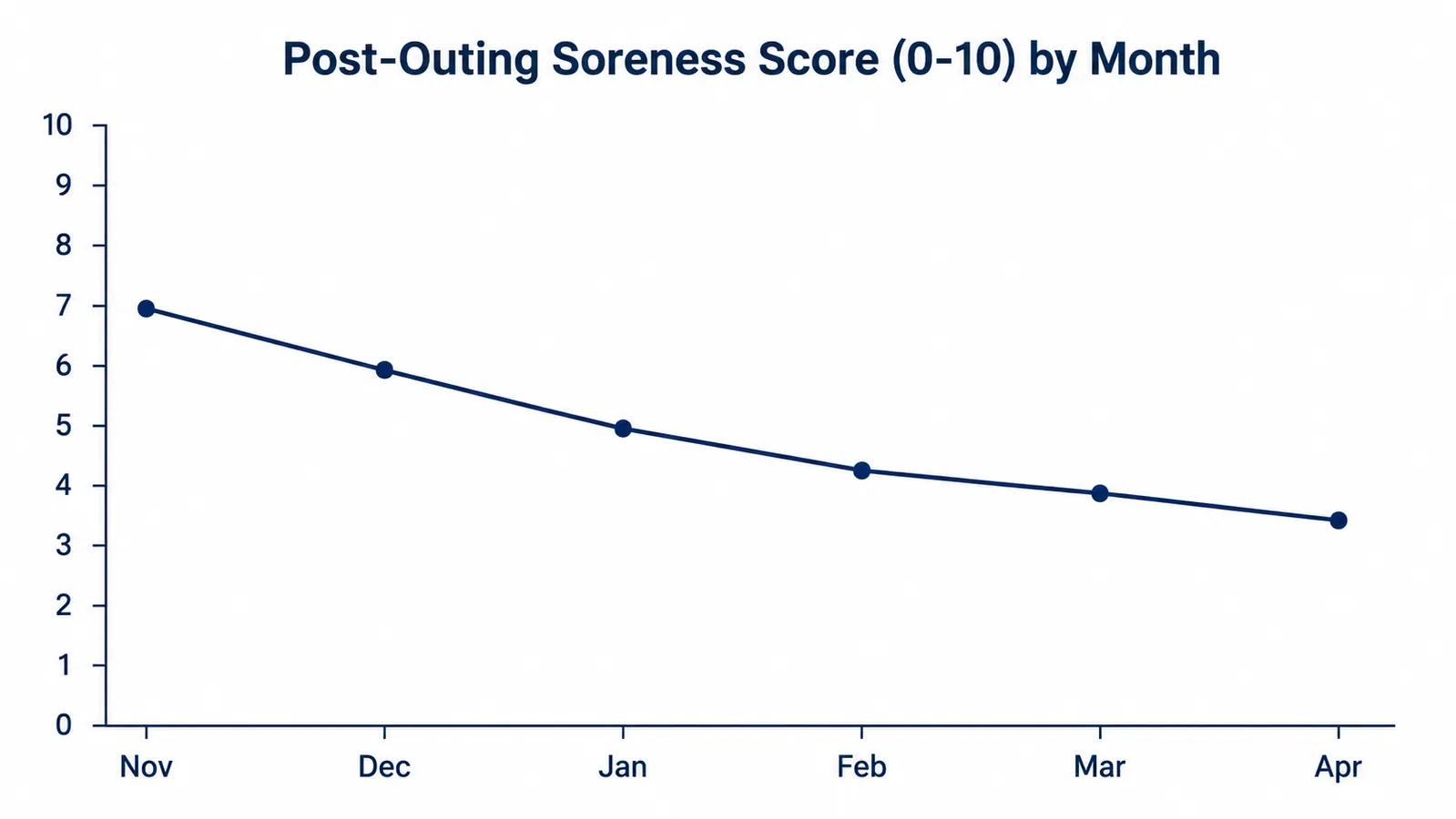 Simple line chart showing post-outing soreness scores decreasing over six months of compression sleeve use