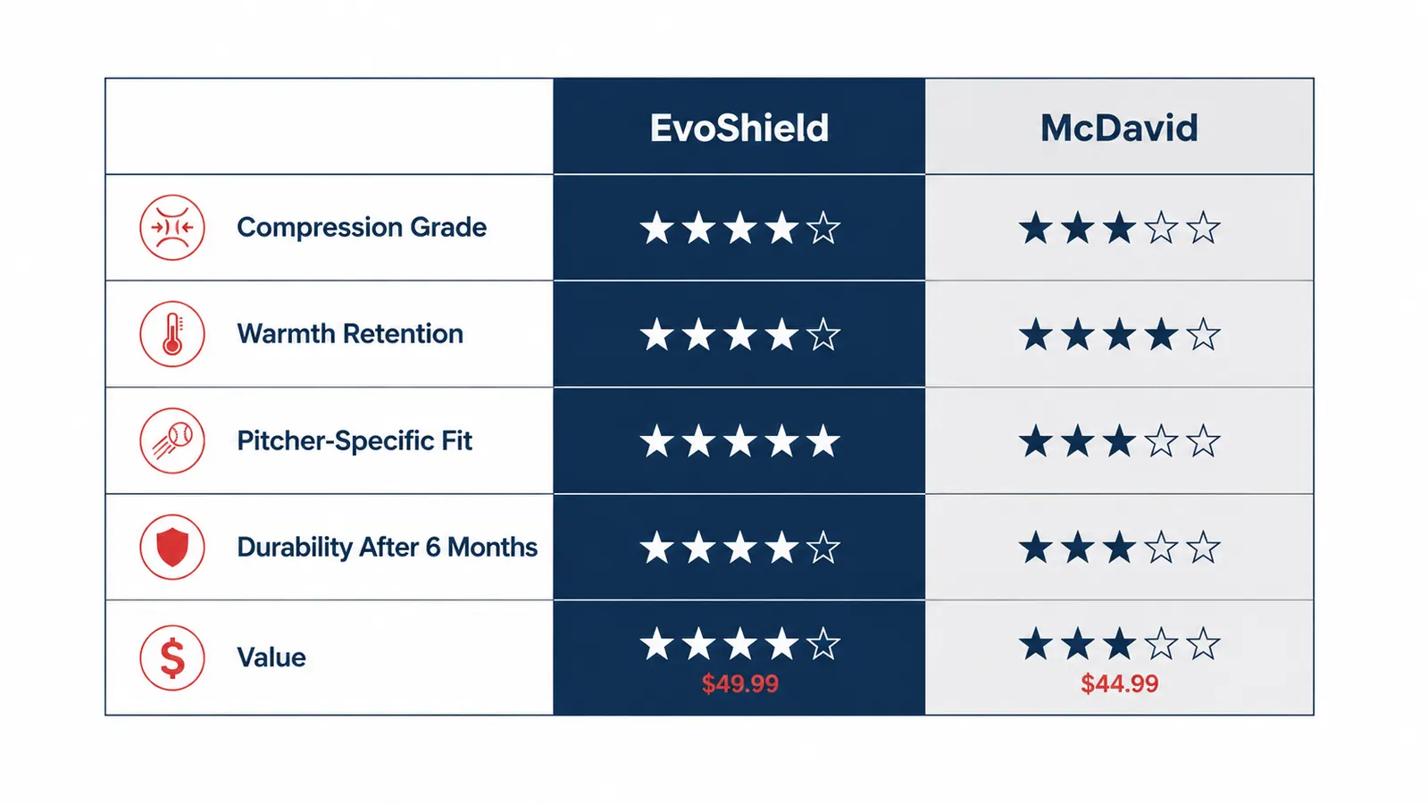 Side-by-side comparison chart showing EvoShield vs McDavid scores for compression, warmth retention, durability, and pitcher fit