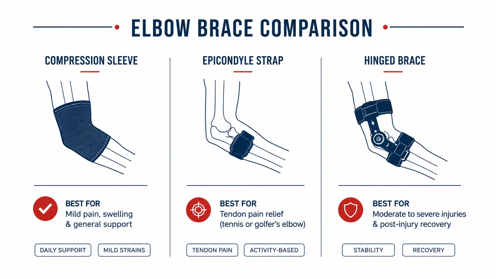 Diagram showing the three elbow brace types side by side: compression sleeve, epicondyle strap, and hinged brace with labeled anatomy callouts