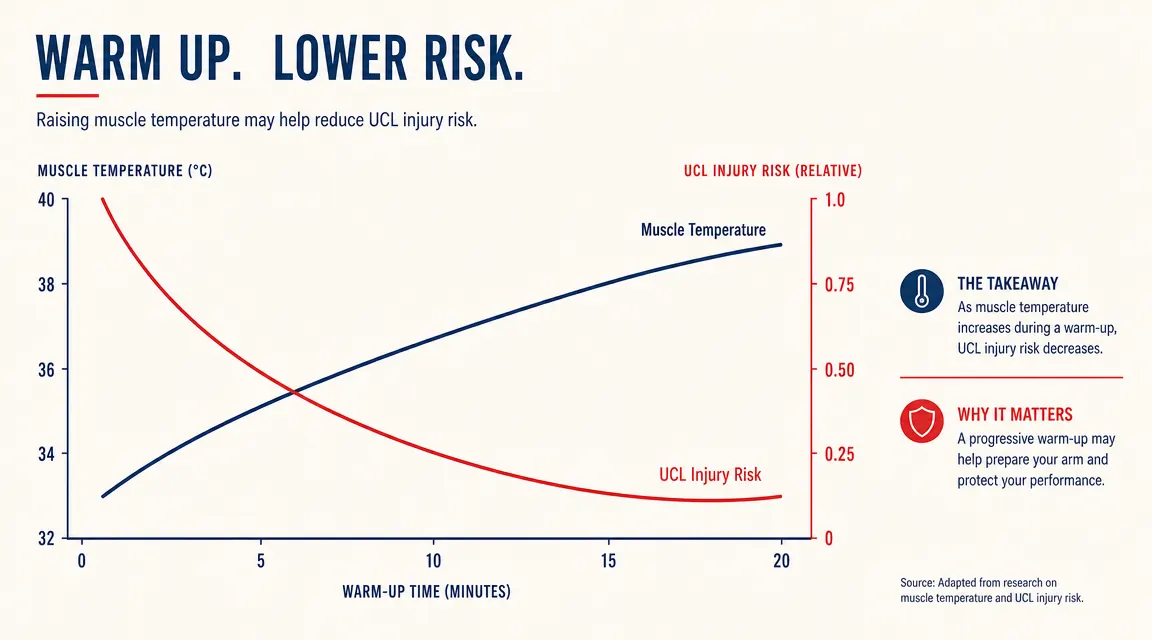Diagram showing muscle temperature versus arm injury risk, with a warm-up timeline overlaid, indicating the optimal window for pitching