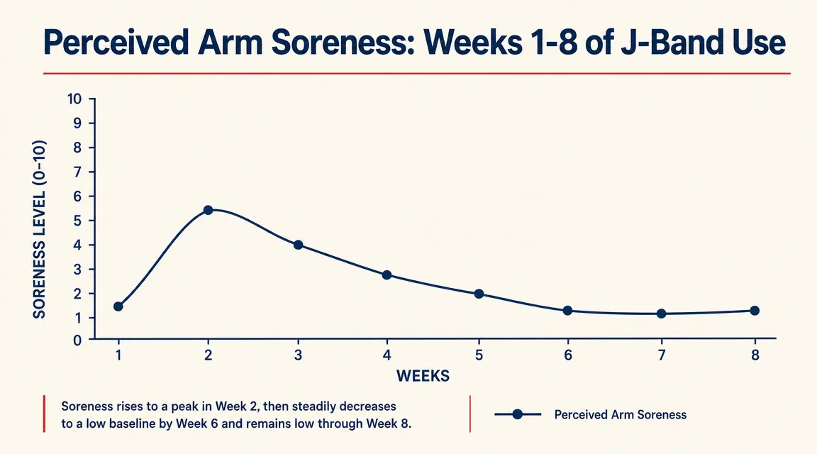 Chart showing typical soreness curve during first four weeks of J-Band use, peaking in week two then declining