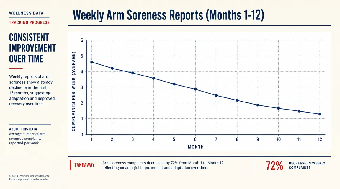 Chart showing weekly arm soreness complaints from a teen pitcher declining over 12 months of J-Bands use