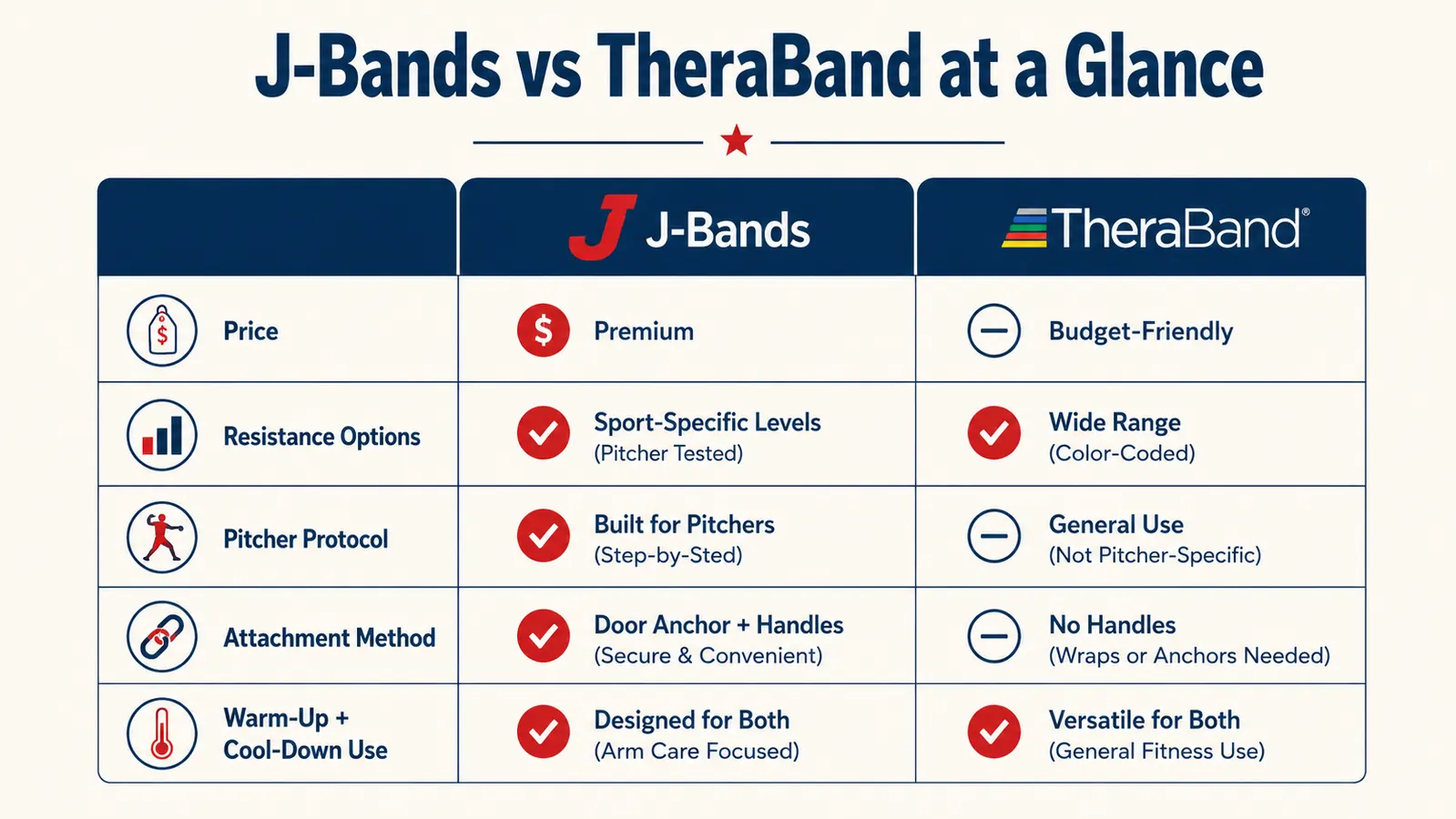 Side-by-side comparison chart of J-Bands versus TheraBand across five criteria including resistance levels and pitcher-specific protocol