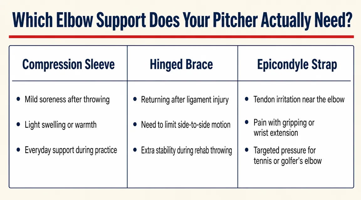 Diagram comparing elbow support types: compression sleeve versus hinged brace versus epicondyle strap