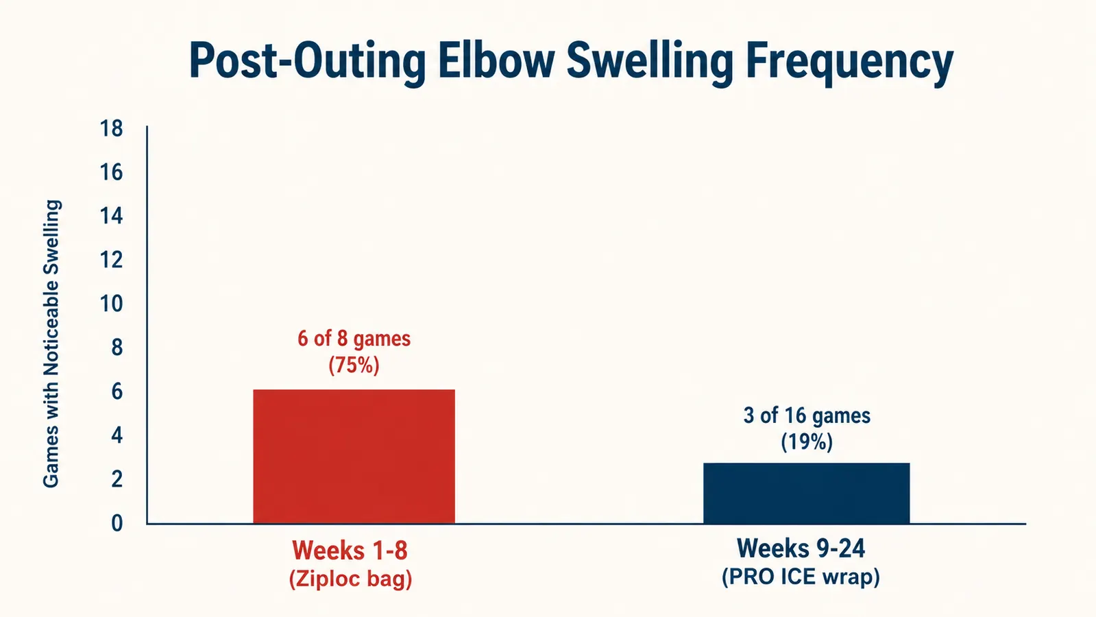 Chart showing swelling frequency before and after switching from a bag of ice to the PRO ICE wrap over 24 weeks